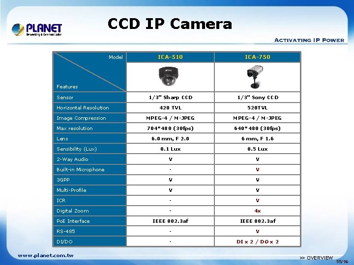 CCD IP Camera ICA-510 ICA-750 1/3" Sharp CCD 1/3" Sony CCD 420 TVL 520