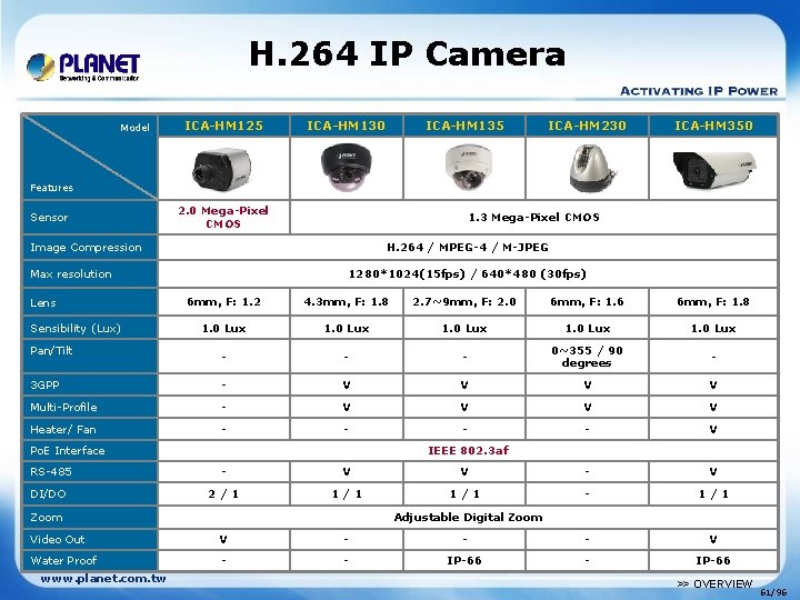 H. 264 IP Camera Model ICA-HM 125 ICA-HM 130 ICA-HM 135 ICA-HM 230 ICA-HM