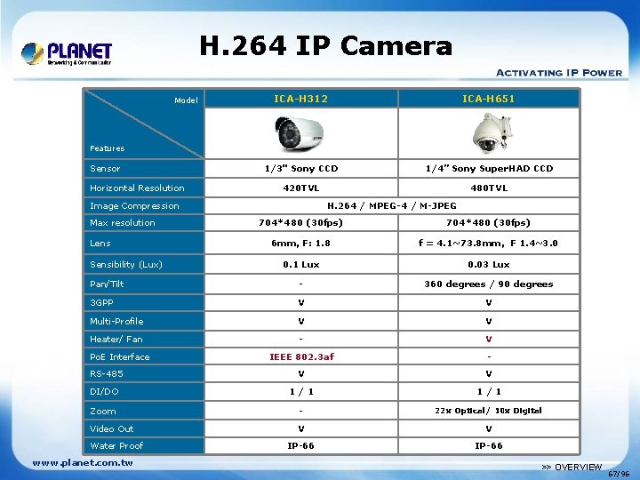 H. 264 IP Camera Model ICA-H 312 ICA-H 651 1/3" Sony CCD 1/4” Sony
