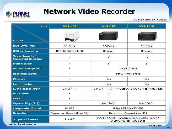 Network Video Recorder NVR-400 NVR-810 NVR-1610 SATA x 2 RAID 0, RAID 1, JBOD