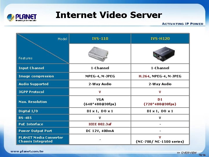 Internet Video Server Model IVS-110 IVS-H 120 1 -Channel MPEG-4, M-JPEG H. 264, MPEG-4,