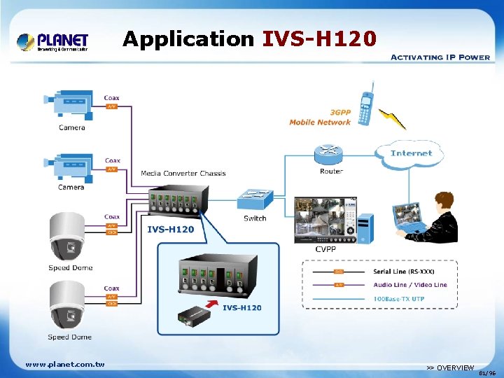 Application IVS-H 120 www. planet. com. tw >> OVERVIEW 81/96 