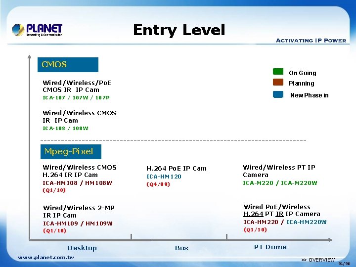 Entry Level CMOS On Going Wired/Wireless/Po. E CMOS IR IP Cam Planning New Phase