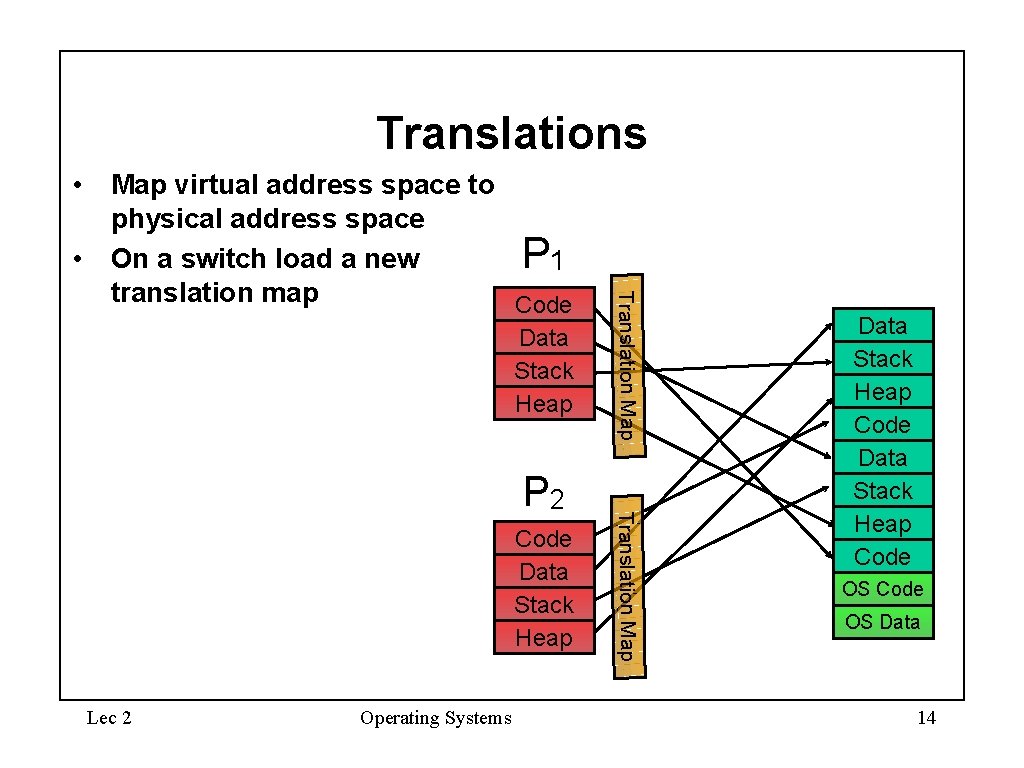 Translations Data Stack Heap Code Data Stack Heap Lec 2 Operating Systems Translation Map