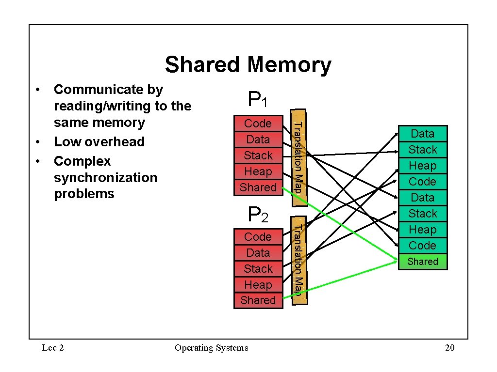 Shared Memory P 1 Code Data Stack Heap Shared Lec 2 Operating Systems Translation