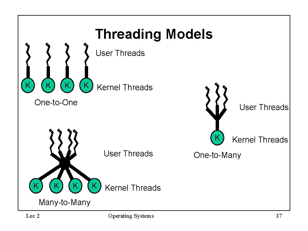 Threading Models User Threads K K Kernel Threads One-to-One User Threads K K Kernel