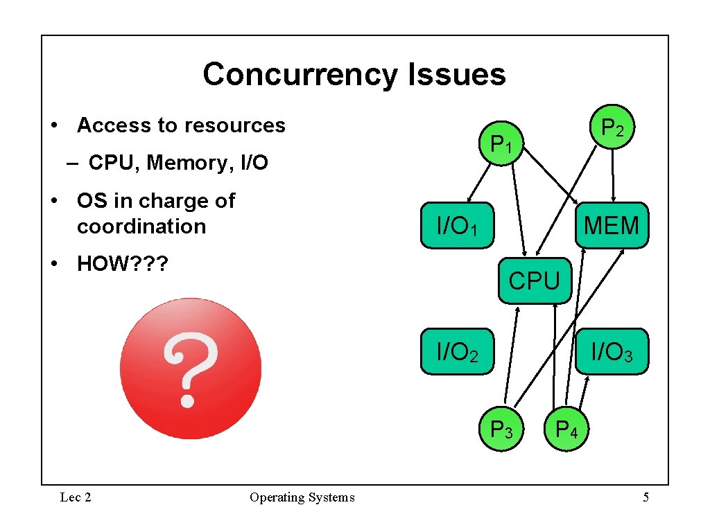 Concurrency Issues • Access to resources P 1 – CPU, Memory, I/O • OS