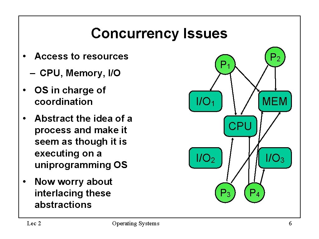 Concurrency Issues • Access to resources P 1 – CPU, Memory, I/O • OS