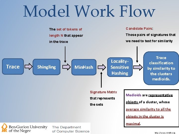 Model Work Flow Trace The set of tokens of Candidate Pairs: length N that