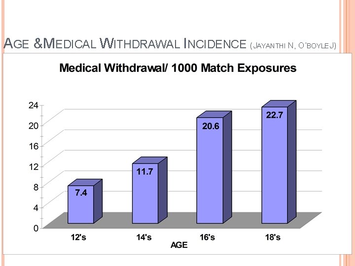 AGE & MEDICAL WITHDRAWAL INCIDENCE (JAYANTHI N, O’BOYLE J) AGE & MEDICAL WITHDRAWAL INCIDENCE (JAYANTHI N, O’BOYLE J)