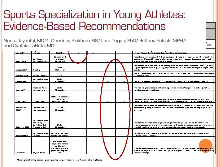 Study Sport(s) Hume 199426 Rhythmic gymnastics Law 200731 Rhythmic gymnastics Helsen 199823 Men’s' soccer, Study Sport(s) Hume 199426 Rhythmic gymnastics Law 200731 Rhythmic gymnastics Helsen 199823 Men’s' soccer,