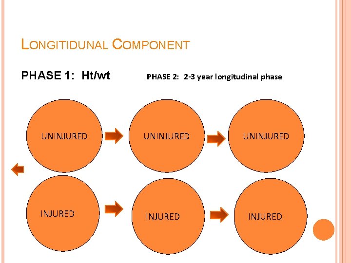 LONGITIDUNAL COMPONENT PHASE 1: Ht/wt PHASE 2: 2 -3 year longitudinal phase UNINJURED UNINJURED LONGITIDUNAL COMPONENT PHASE 1: Ht/wt PHASE 2: 2 -3 year longitudinal phase UNINJURED UNINJURED