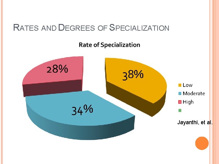 RATES AND DEGREES OF SPECIALIZATION 38% 34% Jayanthi, et al. RATES AND DEGREES OF SPECIALIZATION 38% 34% Jayanthi, et al.