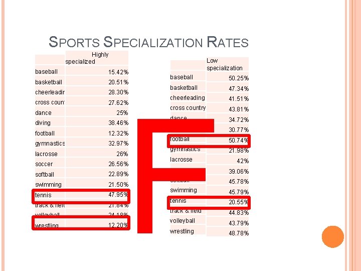 SPORTS SPECIALIZATION RATES Highly specialized baseball 15. 42% basketball 20. 51% cheerleading 28. 30% SPORTS SPECIALIZATION RATES Highly specialized baseball 15. 42% basketball 20. 51% cheerleading 28. 30%