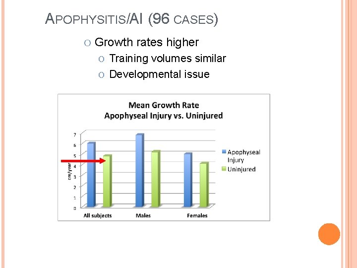 APOPHYSITIS/AI (96 CASES) O Growth rates higher O Training volumes similar O Developmental issue APOPHYSITIS/AI (96 CASES) O Growth rates higher O Training volumes similar O Developmental issue