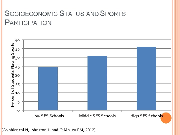 SOCIOECONOMIC STATUS AND SPORTS PARTICIPATION Percent of Students Playing Sports 40 35 30 25 SOCIOECONOMIC STATUS AND SPORTS PARTICIPATION Percent of Students Playing Sports 40 35 30 25