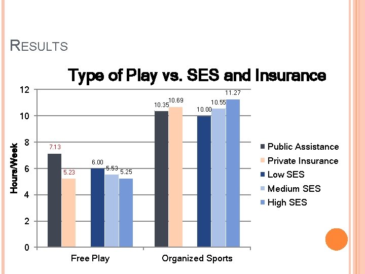 RESULTS Type of Play vs. SES and Insurance 12 11. 27 10. 69 10. RESULTS Type of Play vs. SES and Insurance 12 11. 27 10. 69 10.