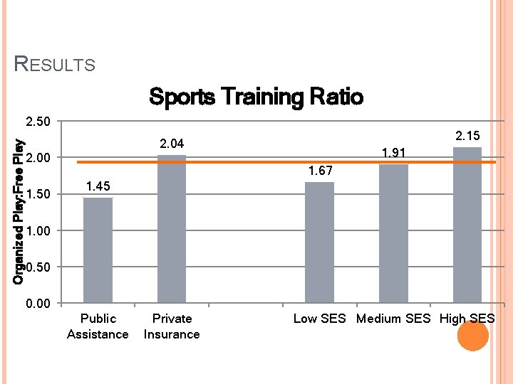 RESULTS Sports Training Ratio Organized Play: Free Play 2. 50 2. 15 2. 04 RESULTS Sports Training Ratio Organized Play: Free Play 2. 50 2. 15 2. 04
