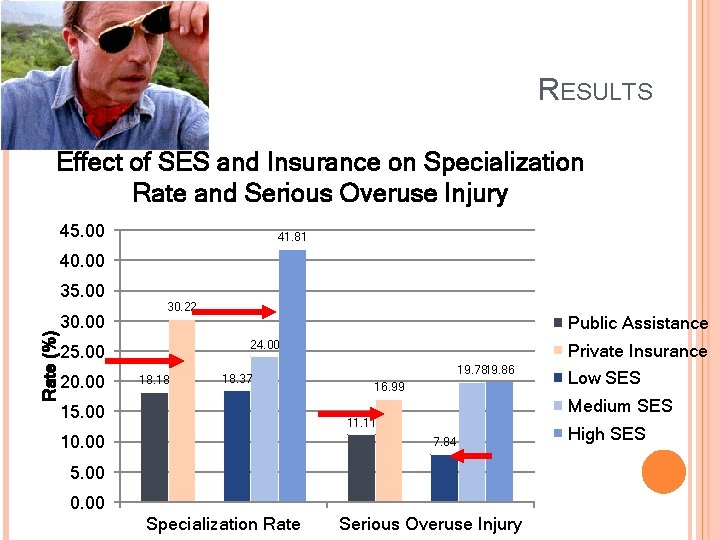 RESULTS Effect of SES and Insurance on Specialization Rate and Serious Overuse Injury 45. RESULTS Effect of SES and Insurance on Specialization Rate and Serious Overuse Injury 45.