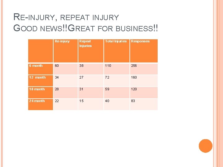 RE-INJURY, REPEAT INJURY GOOD NEWS!! GREAT FOR BUSINESS!! Re-injury Repeat Injuries Total Injuries Responses RE-INJURY, REPEAT INJURY GOOD NEWS!! GREAT FOR BUSINESS!! Re-injury Repeat Injuries Total Injuries Responses