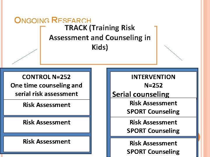 ONGOING RESEARCH TRACK (Training Risk Assessment and Counseling in Kids) CONTROL N=252 One time ONGOING RESEARCH TRACK (Training Risk Assessment and Counseling in Kids) CONTROL N=252 One time
