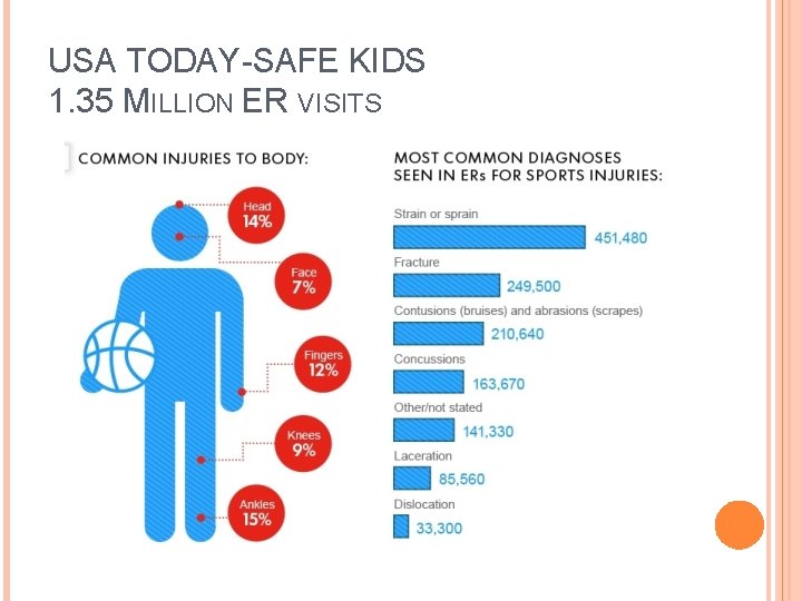 USA TODAY-SAFE KIDS 1. 35 MILLION ER VISITS USA TODAY-SAFE KIDS 1. 35 MILLION ER VISITS