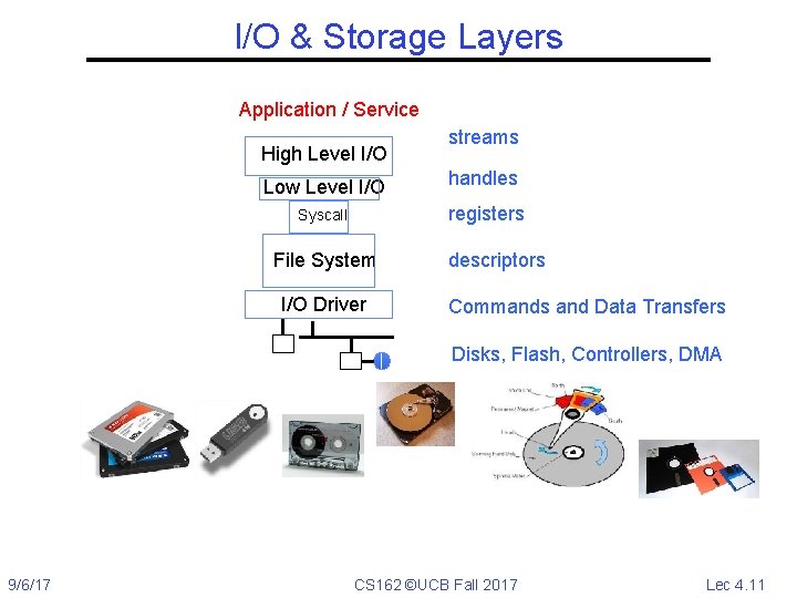 I/O & Storage Layers Application / Service High Level I/O Low Level I/O streams