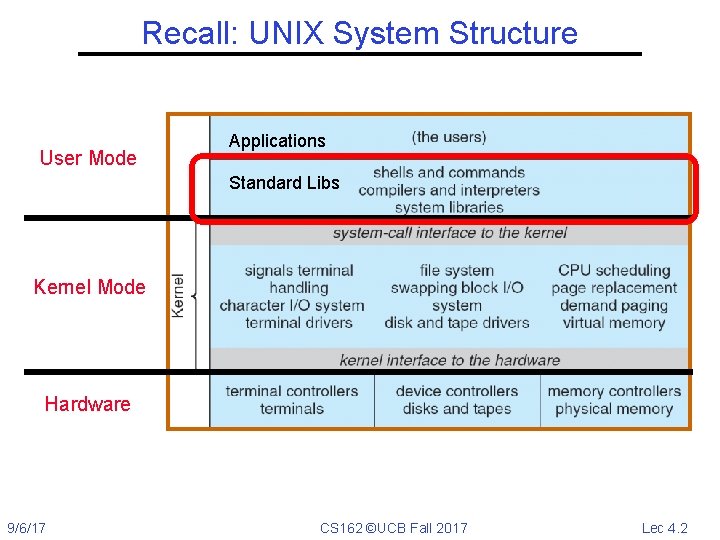 Recall: UNIX System Structure User Mode Applications Standard Libs Kernel Mode Hardware 9/6/17 CS