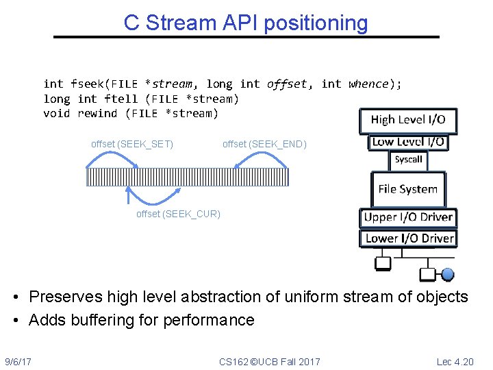 C Stream API positioning int fseek(FILE *stream, long int offset, int whence); long int