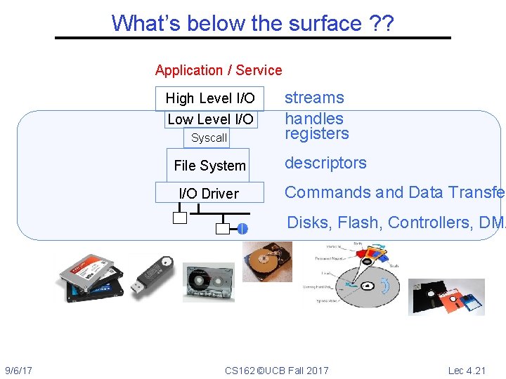 What’s below the surface ? ? Application / Service High Level I/O Low Level