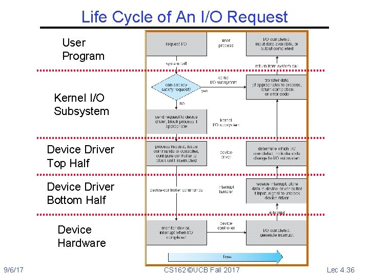 Life Cycle of An I/O Request User Program Kernel I/O Subsystem Device Driver Top