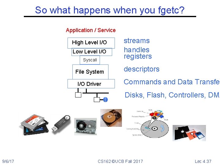 So what happens when you fgetc? Application / Service High Level I/O Low Level