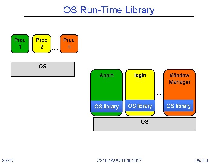 OS Run-Time Library Proc 1 Proc 2 … Proc n OS Appln login Window