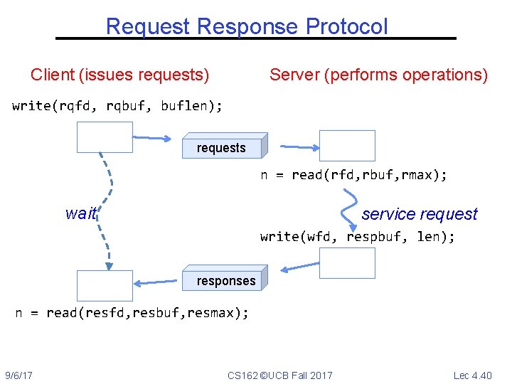 Request Response Protocol Client (issues requests) Server (performs operations) write(rqfd, rqbuf, buflen); requests n