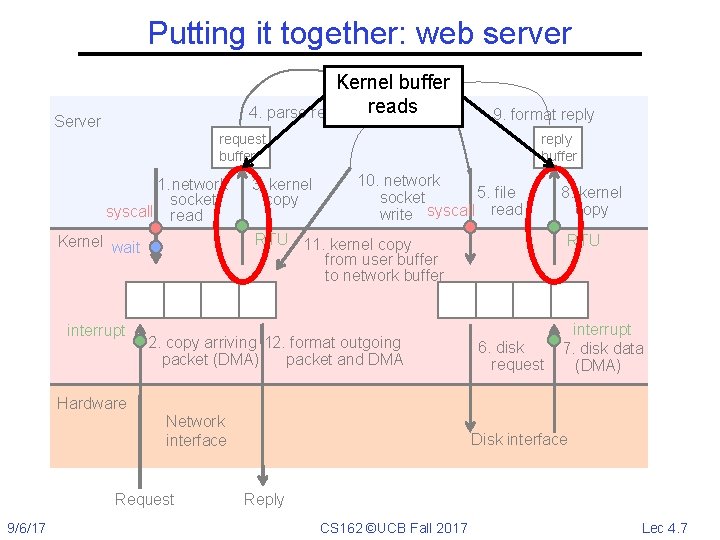 Putting it together: web server Kernel buffer 4. parse request reads Server 9. format