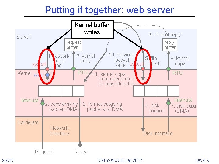 Putting it together: web server Kernel buffer writes 4. parse request Server 9. format