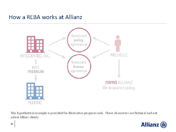 How a REBA works at Allianz This hypothetical example is provided for illustrative purposes