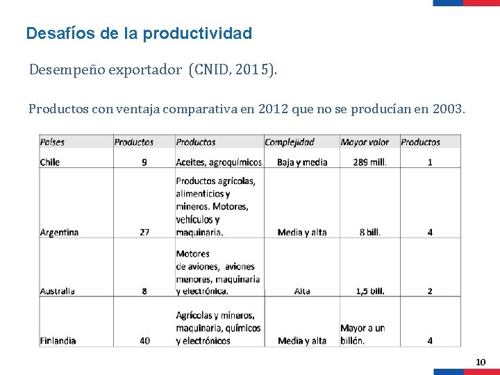 Desafíos de la productividad Desempeño exportador (CNID, 2015). Productos con ventaja comparativa en 2012