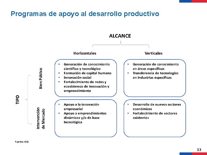 Programas de apoyo al desarrollo productivo Fuente: BID 13 