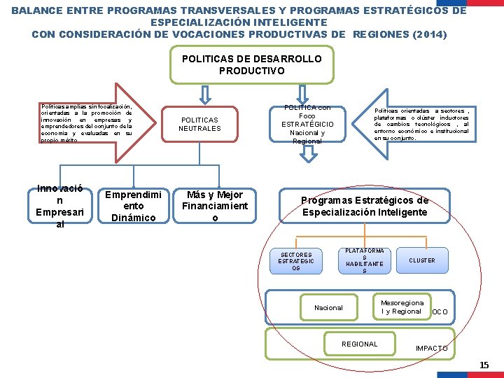 BALANCE ENTRE PROGRAMAS TRANSVERSALES Y PROGRAMAS ESTRATÉGICOS DE ESPECIALIZACIÓN INTELIGENTE CONSIDERACIÓN DE VOCACIONES PRODUCTIVAS