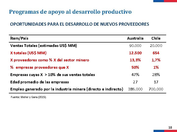 Programas de apoyo al desarrollo productivo OPORTUNIDADES PARA EL DESARROLLO DE NUEVOS PROVEEDORES Ítem/País