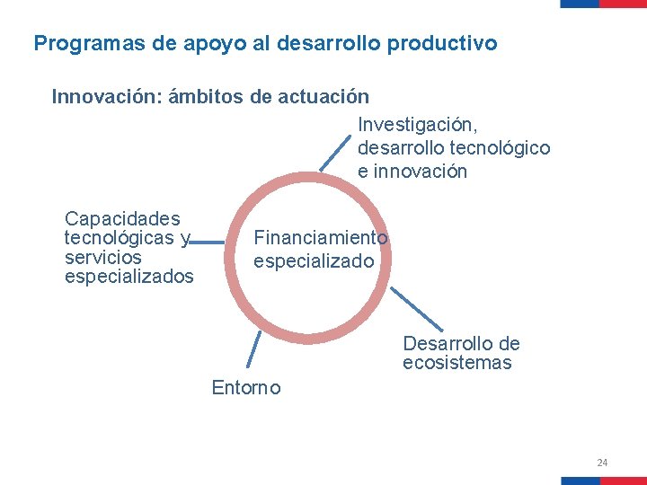 Programas de apoyo al desarrollo productivo Innovación: ámbitos de actuación Investigación, desarrollo tecnológico e