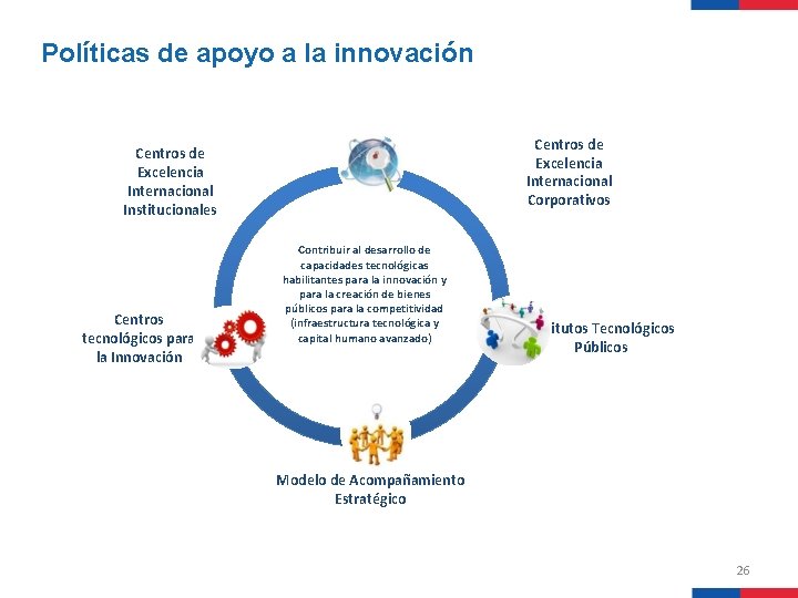 Políticas de apoyo a la innovación Centros de Excelencia Internacional Corporativos Centros de Excelencia