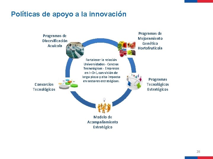 Políticas de apoyo a la innovación Programas de Mejoramiento Genético Hortofruticola Programas de Diversificación Políticas de apoyo a la innovación Programas de Mejoramiento Genético Hortofruticola Programas de Diversificación
