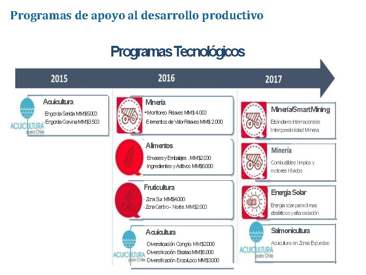 Programas de apoyo al desarrollo productivo Programas. Tecnológicos Acuicultura Minería ·Engorda Seriola MM$5. 000