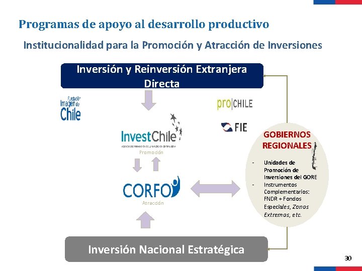 Programas de apoyo al desarrollo productivo Institucionalidad para la Promoción y Atracción de Inversiones