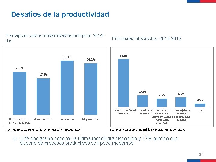 Desafíos de la productividad Percepción sobre modernidad tecnológica, 201415 25. 3% Principales obstáculos, 2014