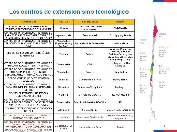 Los centros de extensionismo tecnológico NOMBRE CET SECTOR BENEFICIARIA REGIÓN CENTRO DE EXTENSIONISMO PARA