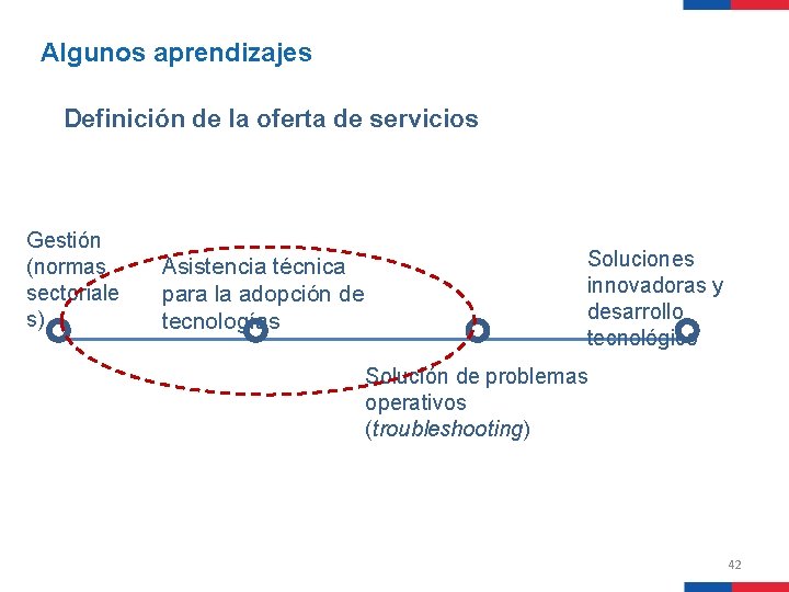 Algunos aprendizajes Definición de la oferta de servicios Gestión (normas sectoriale s) Asistencia técnica