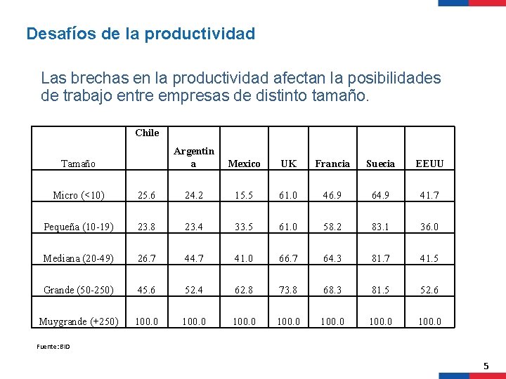 Desafíos de la productividad Las brechas en la productividad afectan la posibilidades de trabajo